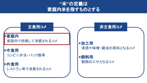 参考:論文「日本人はなぜコメを食べなくなったのか?~コメ消費減少の要因分析~」を基に作成