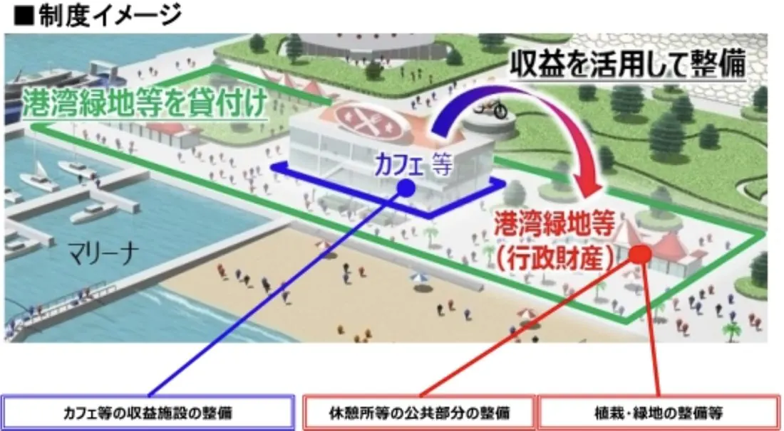 港湾緑地等を民間事業者に貸し付け、カフェ等の収益を公共部分の整備や緑地の維持管理に還元する仕組みのイメージ図