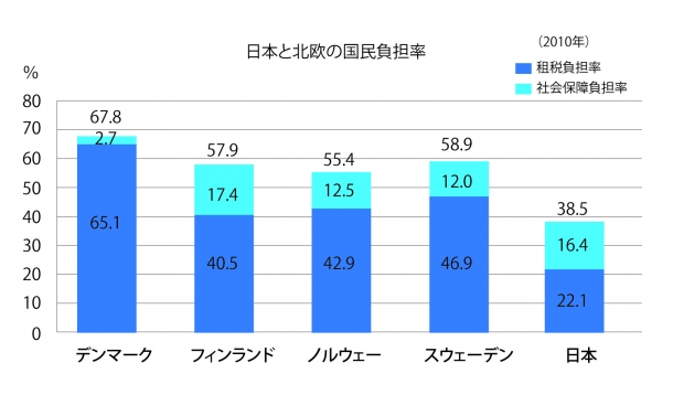 国民負担率比較