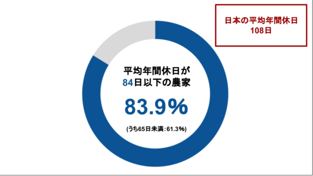 農家の現状⑵:年間休日が平均以下