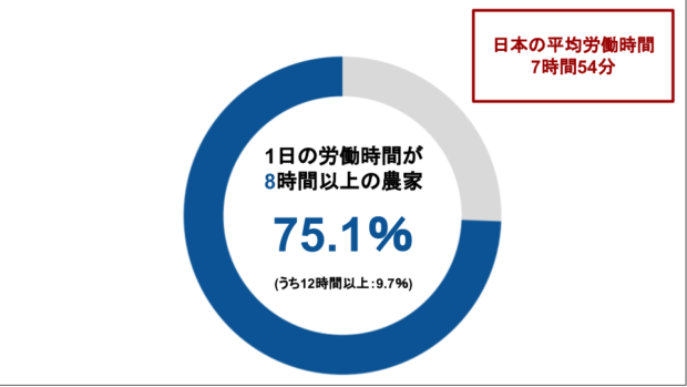 農家の現状⑴:長時間労働